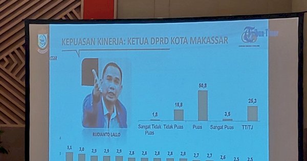 Survei Kepuasan Kinerja Ketua DPRD Makassar, CRC: Cukup Tinggi