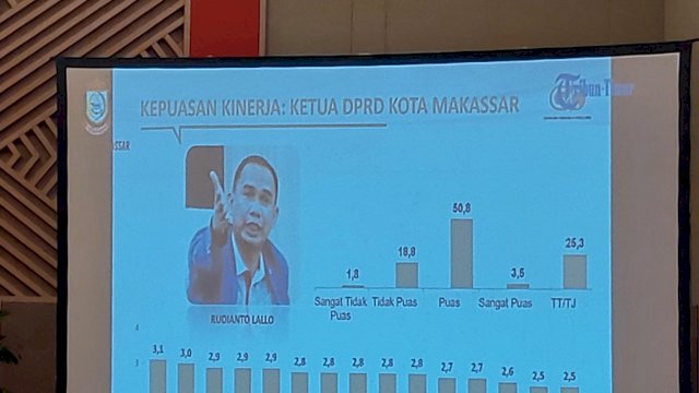 Survei Kepuasan Kinerja Ketua DPRD Makassar, CRC: Cukup Tinggi