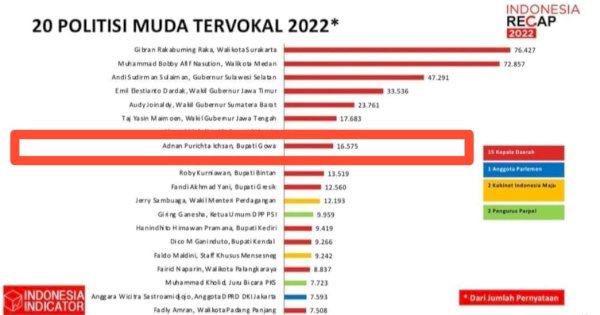 Bupati Gowa Masuk 8 Besar Politisi Muda Tervokal di Indonesia