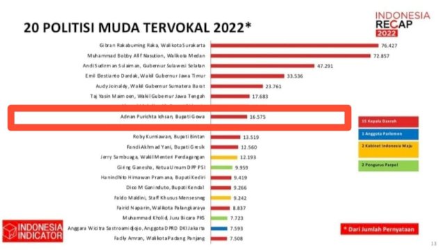 Bupati Gowa Masuk 8 Besar Politisi Muda Tervokal di Indonesia