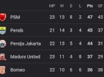 Hajar Barito Putera, Juku Eja Pimpin Klasemen Liga 1