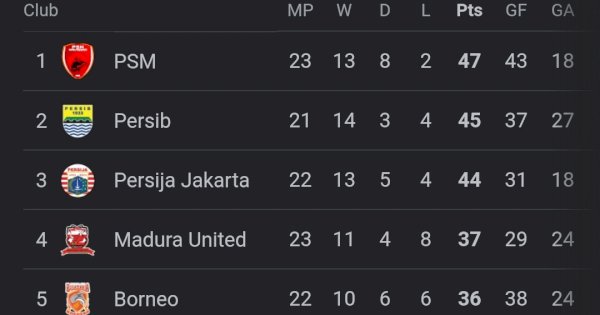 Hajar Barito Putera, Juku Eja Pimpin Klasemen Liga 1