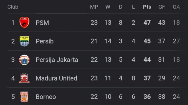 Hajar Barito Putera, Juku Eja Pimpin Klasemen Liga 1