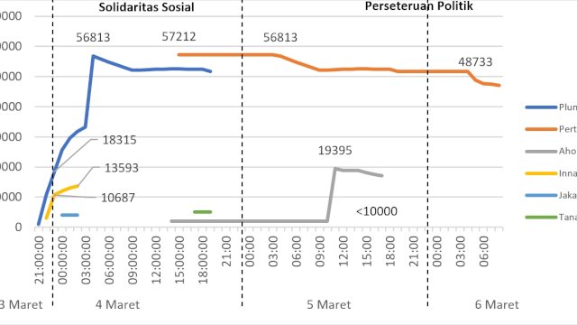 Perseteruan Politik Gerus Solidaritas Warganet dalam Peristiwa Kebakaran Plumpang
