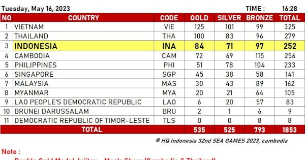 Kontingen Indonesia Raih 86 Emas, Dito: Alhamdulillah Kata-kata Meleset ke Atas Beneran Terjadi