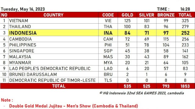 Kontingen Indonesia Raih 86 Emas, Dito: Alhamdulillah Kata-kata Meleset ke Atas Beneran Terjadi