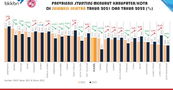 BKKBN Sulsel Ungkap Kasus Stunting di Jeneponto Masih Paling Tinggi, Barru Justru Menurun Drastis