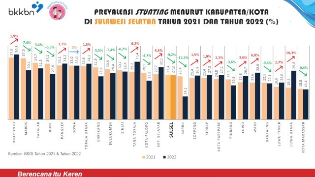 Jeneponto 39,8 persen