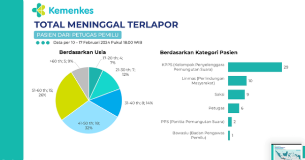 Kemenkes Catat 57 Petugas Pemilu Meninggal: Terbanyak karena Sakit Jantung dan Death on Arrival