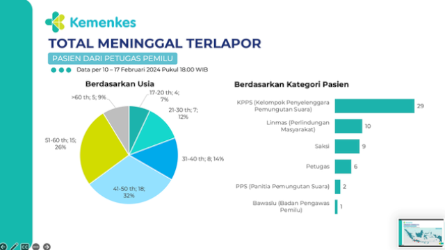 Laporan Kemenkes jumlah Petugas Pemilu 2024 yang meninggal. Foto: Kemenkes RI