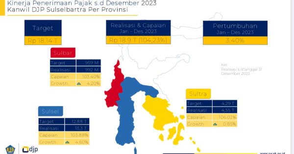 Rangking 9 dari 34 Wilayah, Realisasi Pajak Sulselbartra Capai Rp 18,9 Triliun