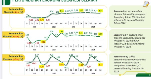 2023, Ekonomi Sulsel Tumbuh 4,51%, Sumbangan Terbesar dari Tambang