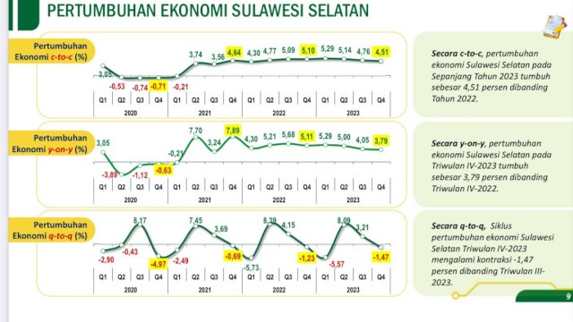 2023, Ekonomi Sulsel Tumbuh 4,51%, Sumbangan Terbesar dari Tambang