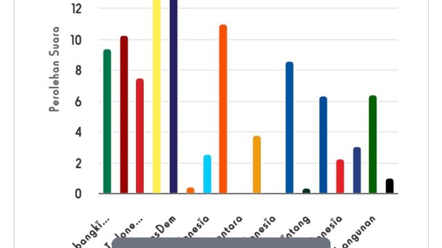 Perolehan suara real count KPU. Foto: dok HN