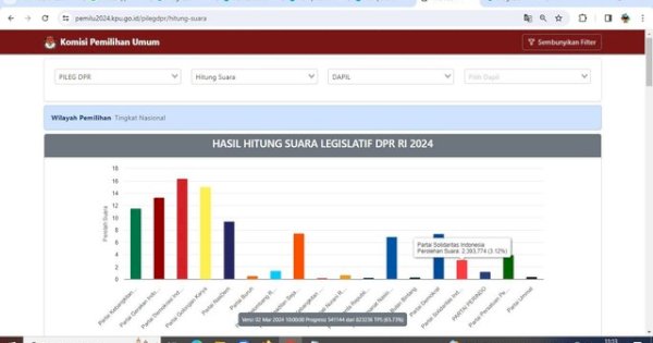 Suara PSI ‘Meledak’ di Sirekap KPU, Bertambah Hampir 400 Ribu dalam 6 Hari