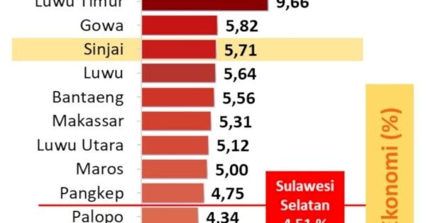 Pertumbuhan Ekonomi Sinjai Tertinggi ke-3 di Sulsel, BPS: Di atas Sulsel dan Nasional