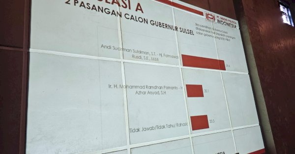 Survei Head to Head di Pilgub Sulsel, PT IPI: Andalan Hati 59,4% – DIA 20,1%