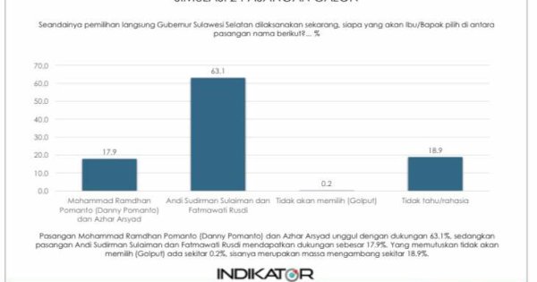 Survei Indikator Soal Elektabilitas Cagub Sulsel: ASS-Fatma 63%, Danny-Azhar 17%