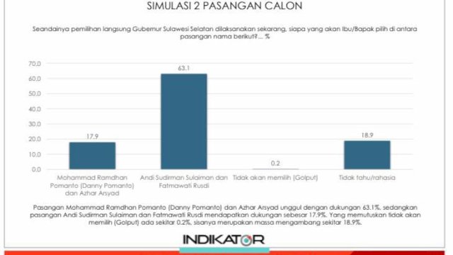 Survei Indikator Soal Elektabilitas Cagub Sulsel: ASS-Fatma 63%, Danny-Azhar 17%