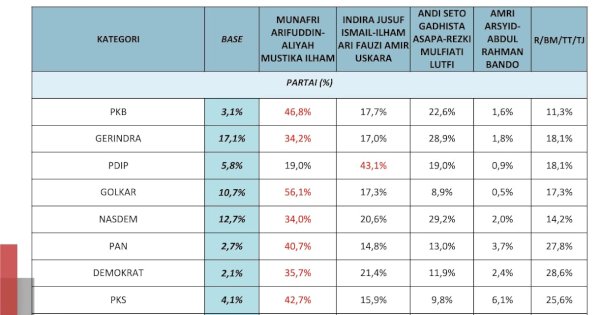 Dinilai Figur Kuat, Pemilih Parpol di Makassar Justru Inginkan Appi-Aliyah jadi Walikota