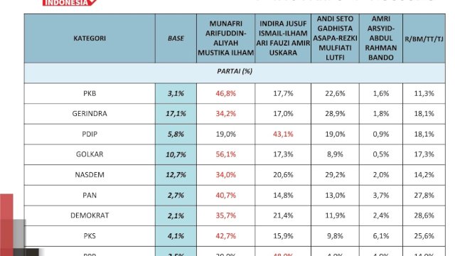 Dinilai Figur Kuat, Pemilih Parpol di Makassar Justru Inginkan Appi-Aliyah jadi Walikota