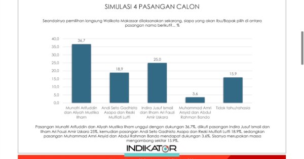 Survei Indikator: Popularitas dan Elektabilitas Appi-Aliyah Teratas