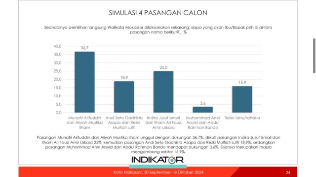 Survei Indikator: Popularitas dan Elektabilitas Appi-Aliyah Teratas