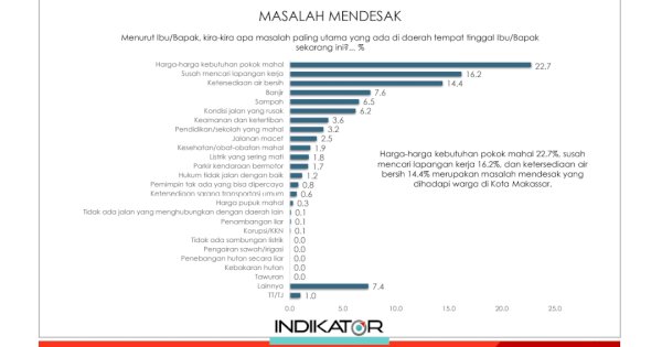 Bahan Pokok Mahal Hingga Air Bersih jadi Masalah Paling Dikeluhkan Warga Makassar
