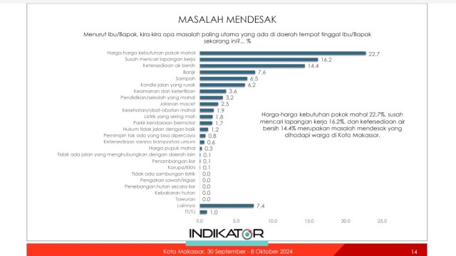 Bahan Pokok Mahal Hingga Air Bersih jadi Masalah Paling Dikeluhkan Warga Makassar
