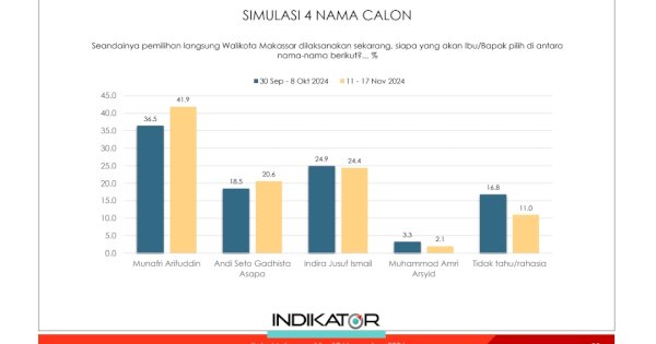 Indikator Unggulkan Mulia di Pilwalkot Makassar, Burhanuddin Muhtadi Mengaku Siap Diaudit