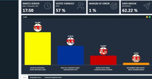 QC PPI: Mulia Konsisten di Angka 55 Persen dari 32 Persen Suara Masuk