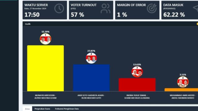QC PPI: Mulia Konsisten di Angka 55 Persen dari 32 Persen Suara Masuk