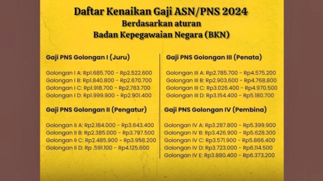 Daftar Gaji ASN/PNS tahun 2024 berdasarkan golongan. Pemerintah kembali akan menaikkan gaji pegawai negeri di tahun 2025 sebesar 8 persen ||imageby_harian.news
