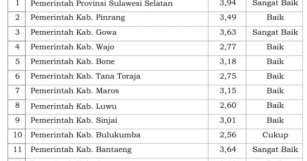 Penilaian SPBE, Pemkab Jeneponto Raih Predikat Baik