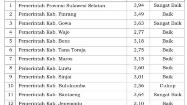 Hasil evaluasi SPBE pemda di Sulsel. Pict: dok
