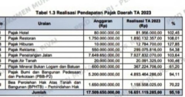 BPK Temukan Pengelolaan Pajak Tidak Sesuai Aturan di Bapenda Sinjai, Pegiat Sosial Desak Tindak Lanjut Hukum
