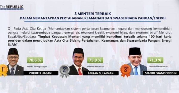 Menteri Pertanian Amran Sulaiman Raih Peringkat Kedua dalam Survei Kepuasan Publik