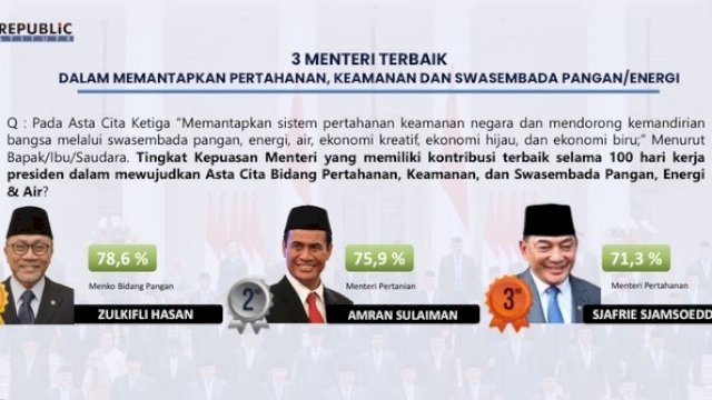 Menteri Pertanian Amran Sulaiman Raih Peringkat Kedua dalam Survei Kepuasan Publik