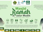 Buka 24 Jam, Kemenag Siapkan 6.180 Posko Masjid Ramah Jalur Mudik: Di Sulsel 307 Titik