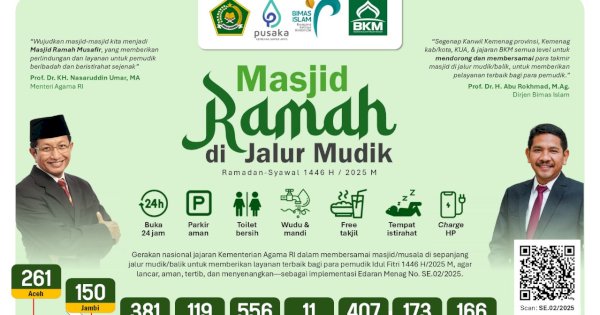 Buka 24 Jam, Kemenag Siapkan 6.180 Posko Masjid Ramah Jalur Mudik: Di Sulsel 307 Titik