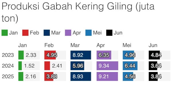 Harga Beras Dunia Jatuh ke Level Terendah: Thailand Menangis?