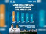 Gowa Urutan Pertama Kabupaten Termaju di Sulawesi Selatan Berdasarkan Skor IDSD 2024