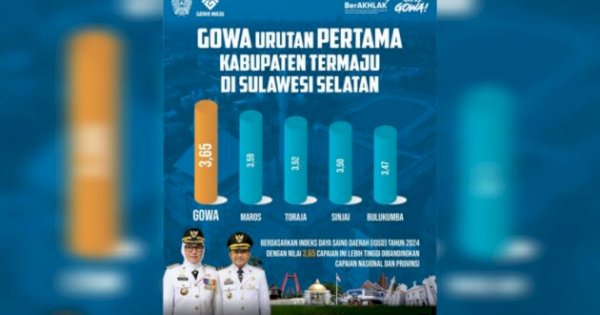 Gowa Urutan Pertama Kabupaten Termaju di Sulawesi Selatan Berdasarkan Skor IDSD 2024