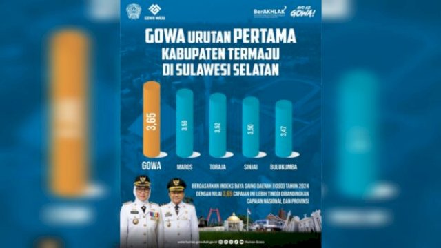 Gowa urutan pertama Kabupaten Maju di Sulawesi Selatan ||ist