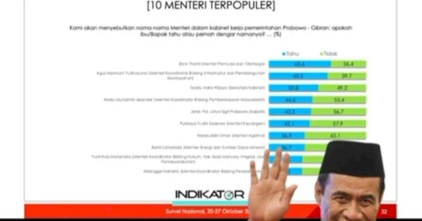 Survey Indikator politik Indonesia : Kinerja Mentan Amran tertinggi 84,9%
