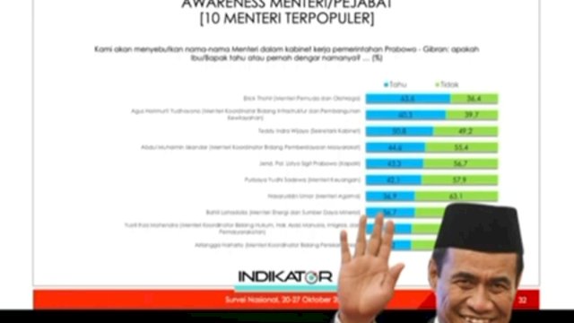 Survey Indikator politik Indonesia : Kinerja Mentan Amran tertinggi 84,9%