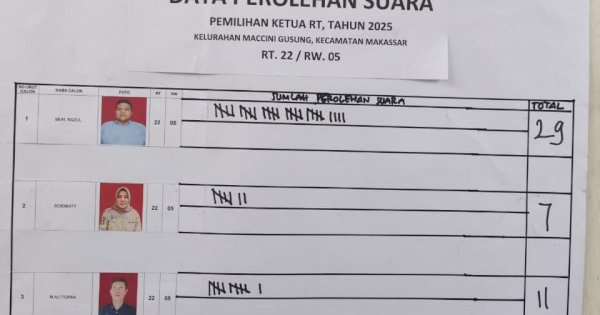 Kanvaser Dominasi Kemenangan di Pemilihan RT Se-Kota Makassar