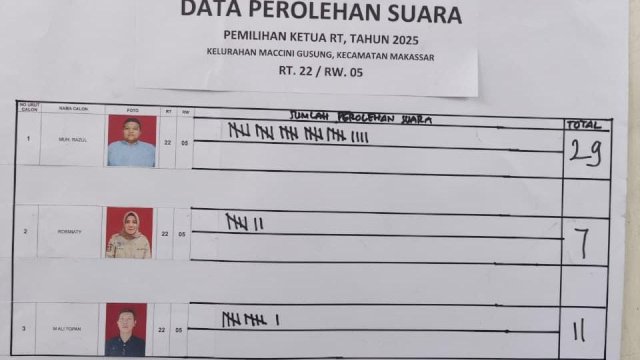 Kanvaser Dominasi Kemenangan di Pemilihan RT Se-Kota Makassar