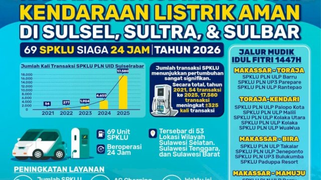 PLN UID Sulselrabar menyiagakan 69 unit SPKLU di 53 lokasi yang tersebar di Sulawesi Selatan, Sulawesi Tenggara, dan Sulawesi Barat. (Foto: PLN)