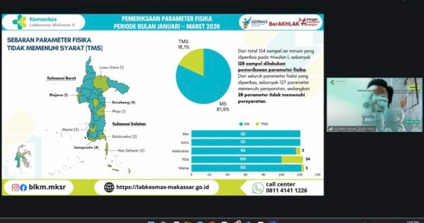 Labkesmas Makassar Temukan E.coli dalam Air Minum di Sulsel, Ini Wilayah yang Terkontaminasi